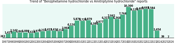 Benzphetamine hydrochloride vs Amitriptyline hydrochloride drug comparison reports. Benzphetamine hydrochloride vs Amitriptyline hydrochloride drug comparison reports.